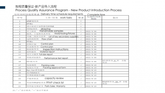 SHENZHEN SSC ELECTRIC CO.,LTD Ποιοτικός έλεγχος